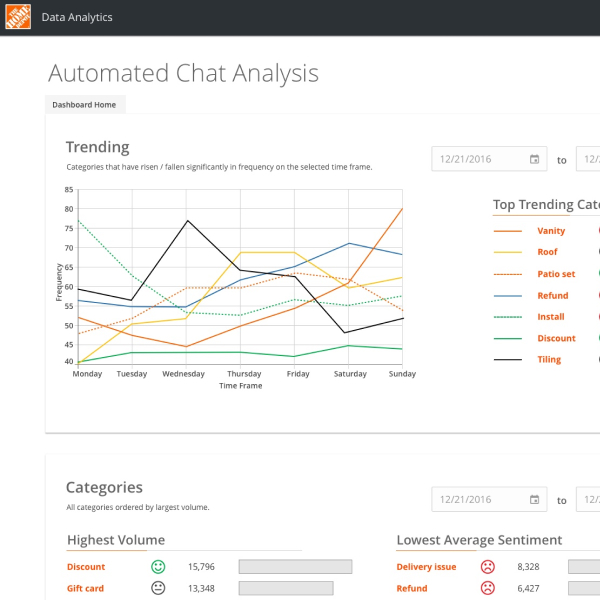 Cropped screenshot of a dashboard with trending chat topics and sentiment analysis for various categories